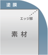 一般的なカチオン電着塗装の画像が表示されています。