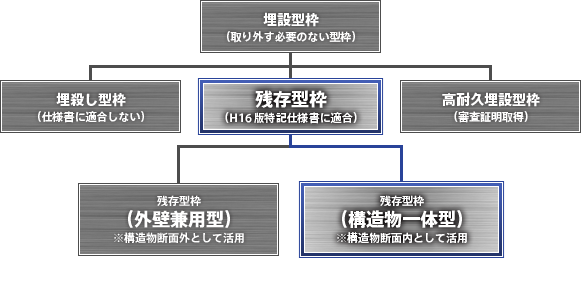 残存型枠の図が表示されています。